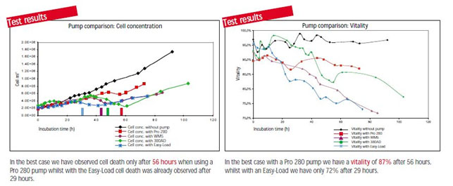 Isamatec Pro-280 test results